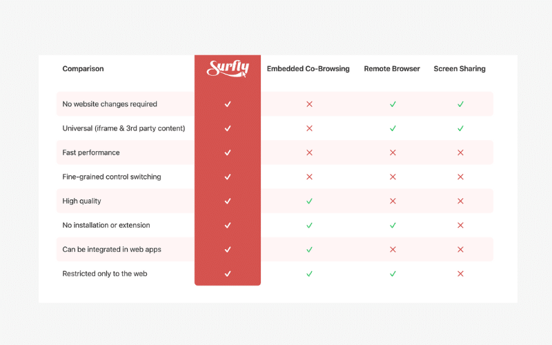 Surfly Blog Features Table